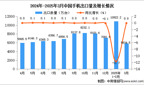 2025年3月中国手机出口数据统计分析：出口量5834.5万台