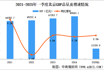 2025年一季度北京經(jīng)濟(jì)運(yùn)行情況分析：GDP同比增長(zhǎng)5.5%（圖）