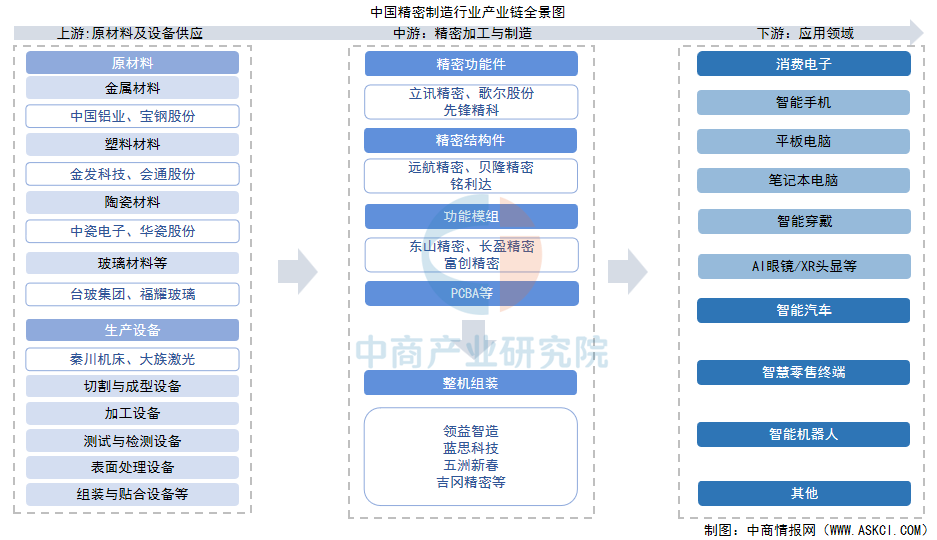 2025年中國精密制造產(chǎn)業(yè)鏈?zhǔn)崂砑巴顿Y熱力地圖（附產(chǎn)業(yè)鏈全景圖）