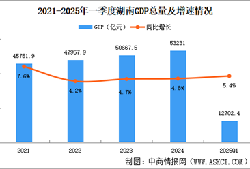 2025年一季度湖南經(jīng)濟(jì)運(yùn)行情況分析：GDP同比增長(zhǎng)5.4%（圖）