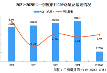 2025年一季度浙江經(jīng)濟(jì)運(yùn)行情況分析：GDP同比增長(zhǎng)6.0%（圖）