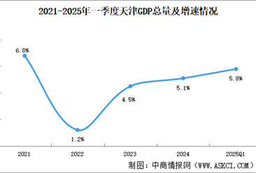 2025年一季度天津經(jīng)濟(jì)運(yùn)行情況分析：GDP同比增長(zhǎng)5.8%（圖）