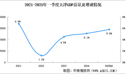 2025年一季度天津经济运行情况分析：GDP同比增长5.8%（图）