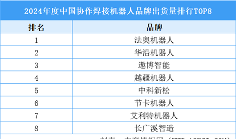 2024年度中国协作焊接机器人品牌出货量排行TOP8（附榜单）