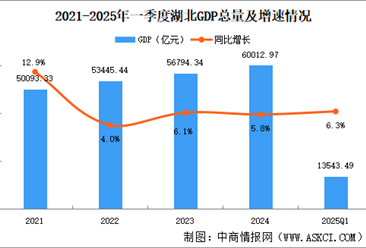 2025年一季度湖北經(jīng)濟(jì)運(yùn)行情況分析：GDP同比增長(zhǎng)6.3%（圖）