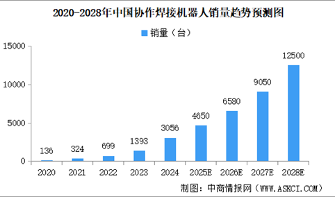 2025年中国协作焊接机器人市场销量预测分析（图）