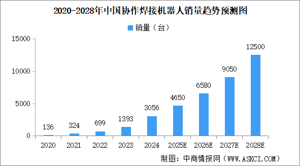 2025年中國協(xié)作焊接機(jī)器人市場銷量預(yù)測分析（圖）
