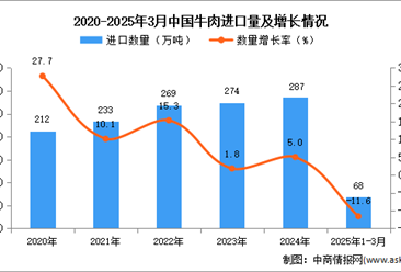 2025年1-3月中國(guó)牛肉進(jìn)口數(shù)據(jù)統(tǒng)計(jì)分析：進(jìn)口量68萬(wàn)噸