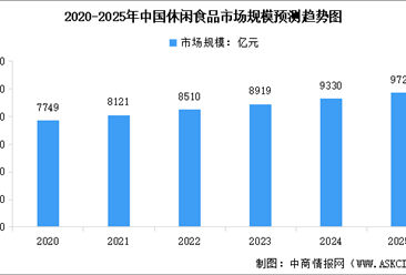 2025年中國休閑食品市場規(guī)模及行業(yè)發(fā)展前景預(yù)測分析（圖）