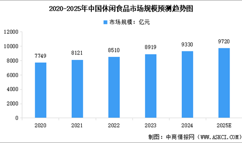 2025年中国休闲食品市场规模及行业发展前景预测分析（图）