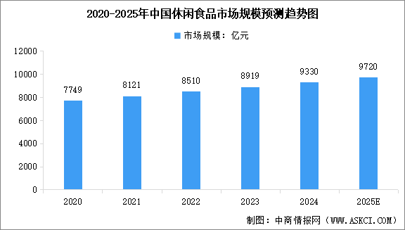 2025年中國休閑食品市場規(guī)模及行業(yè)發(fā)展前景預(yù)測分析（圖）