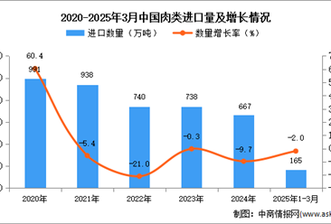 2025年1-3月中國(guó)肉類進(jìn)口數(shù)據(jù)統(tǒng)計(jì)分析：進(jìn)口量165萬(wàn)噸