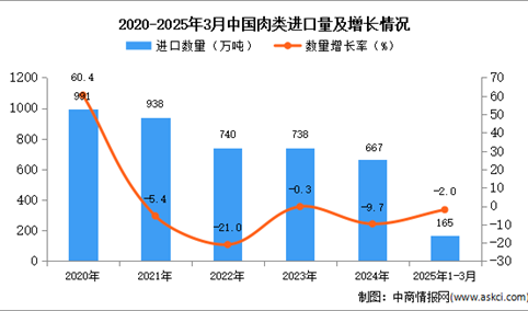 2025年1-3月中国肉类进口数据统计分析：进口量165万吨