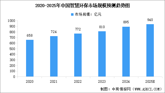 2025年中國智慧環(huán)保市場規(guī)模及行業(yè)發(fā)展前景預測分析（圖）