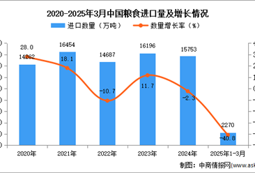 2025年1-3月中國(guó)糧食進(jìn)口數(shù)據(jù)統(tǒng)計(jì)分析：進(jìn)口量2270萬(wàn)噸