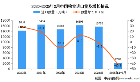 2025年1-3月中国粮食进口数据统计分析：进口量2270万吨