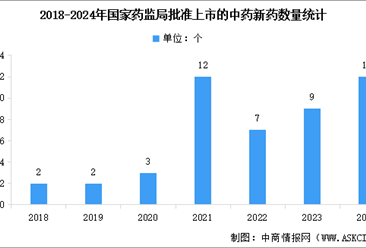 2025年中国中医药产品市场规模预测及中药新药批准上市数量分析（图）