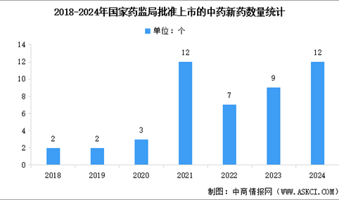 2025年中国中医药产品市场规模预测及中药新药批准上市数量分析（图）
