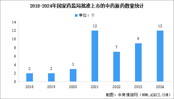 2025年中国中医药产品市场规模预测及中药新药批准上市数量分析（图）