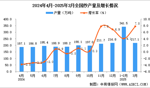 2025年3月全国纱产量数据统计分析