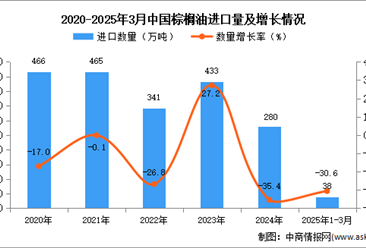 2025年1-3月中國(guó)棕櫚油進(jìn)口數(shù)據(jù)統(tǒng)計(jì)分析：進(jìn)口量38萬(wàn)噸
