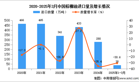 2025年1-3月中国棕榈油进口数据统计分析：进口量38万吨