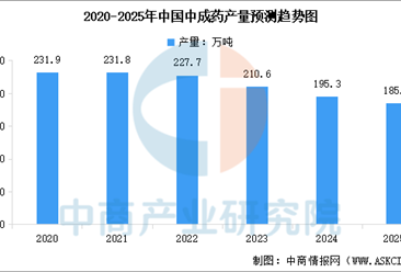 2025年中国中药饮片市场规模及中成药产量预测分析（图）