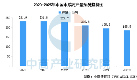 2025年中国中药饮片市场规模及中成药产量预测分析（图）