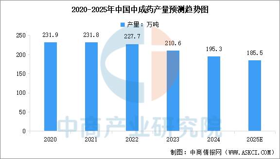 2025年中国中药饮片市场规模及中成药产量预测分析（图）
