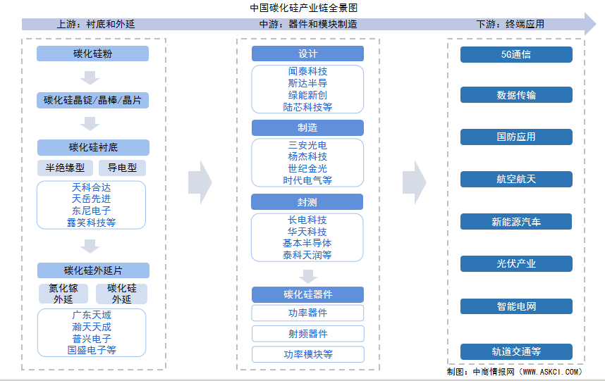 2025年中國(guó)碳化硅產(chǎn)業(yè)鏈?zhǔn)崂砑巴顿Y熱力地圖（附產(chǎn)業(yè)鏈全景圖）
