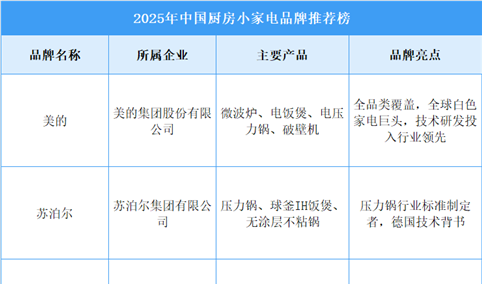 2025年中国厨房小家电品牌推荐榜