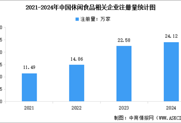 2025年中國休閑食品市場規(guī)模預(yù)測及行業(yè)企業(yè)注冊量分析（圖）