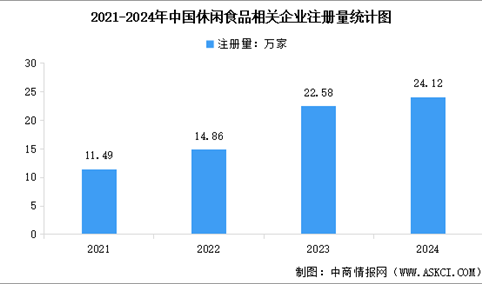 2025年中国休闲食品市场规模预测及行业企业注册量分析（图）