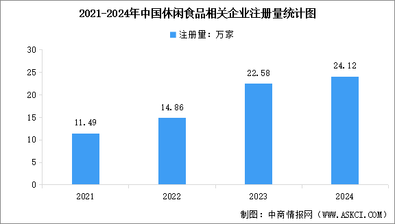 2025年中國休閑食品市場規(guī)模預(yù)測及行業(yè)企業(yè)注冊(cè)量分析（圖）