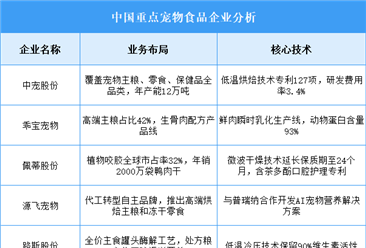 2025年中國寵物食品重點(diǎn)企業(yè)業(yè)務(wù)布局預(yù)測分析（圖）
