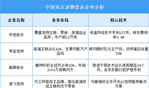 2025年中国宠物食品重点企业业务布局预测分析（图）