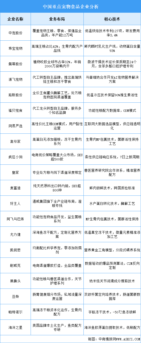 2025年中國寵物食品重點(diǎn)企業(yè)業(yè)務(wù)布局預(yù)測分析（圖）