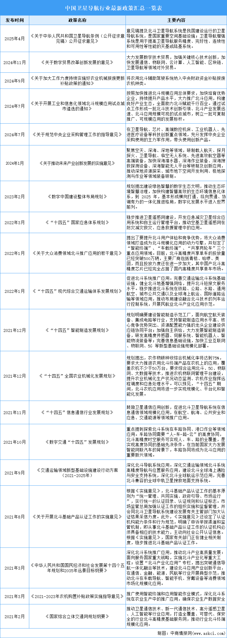 2025年中國衛(wèi)星導航行業(yè)最新政策匯總一覽（表）