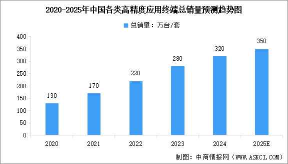 2025年中國衛(wèi)星導(dǎo)航總產(chǎn)值及各類高精度應(yīng)用終端銷量預(yù)測分析（圖）