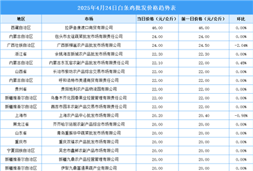 2025年4月25日全國(guó)各地最新白條雞價(jià)格行情走勢(shì)分析