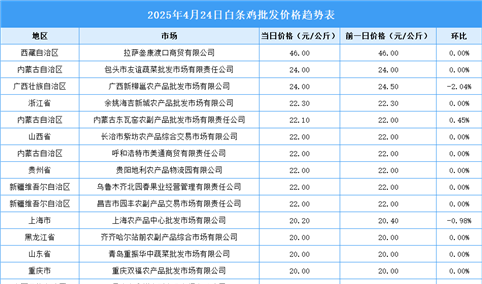 2025年4月25日全国各地最新白条鸡价格行情走势分析