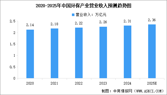 2025年中國環(huán)保產(chǎn)業(yè)及智慧環(huán)保產(chǎn)業(yè)市場規(guī)模預測分析（圖）