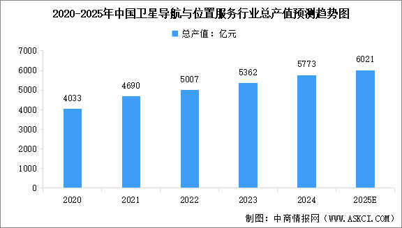2025年中國衛(wèi)星導(dǎo)航總產(chǎn)值預(yù)測及重點應(yīng)用場景占比分析（圖）