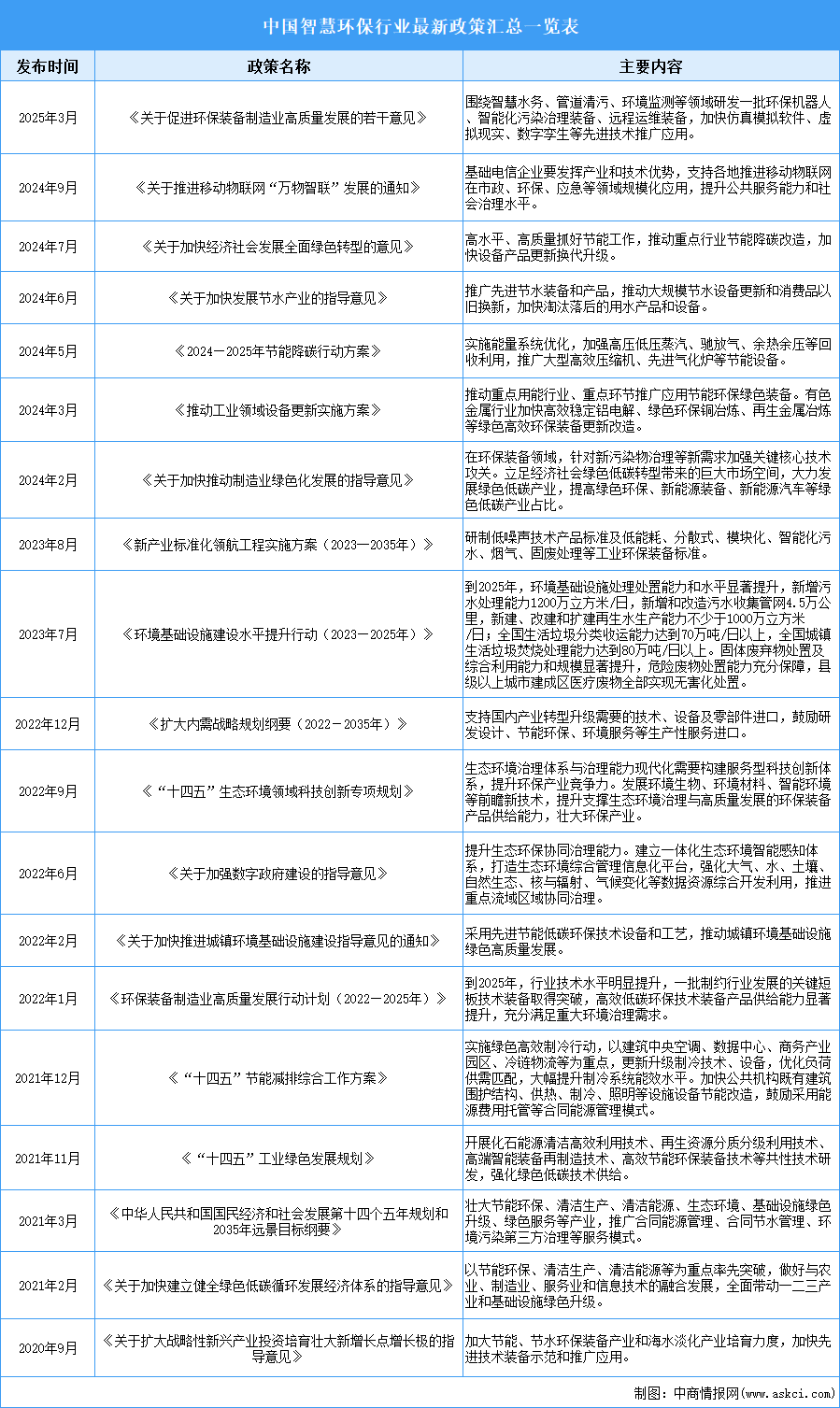 2025年中國智慧環(huán)保行業(yè)最新政策匯總一覽（表）