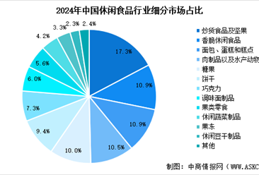 2025年中國休閑食品市場規(guī)模預(yù)測及細(xì)分市場占比分析（圖）