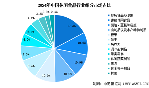 2025年中国休闲食品市场规模预测及细分市场占比分析（图）