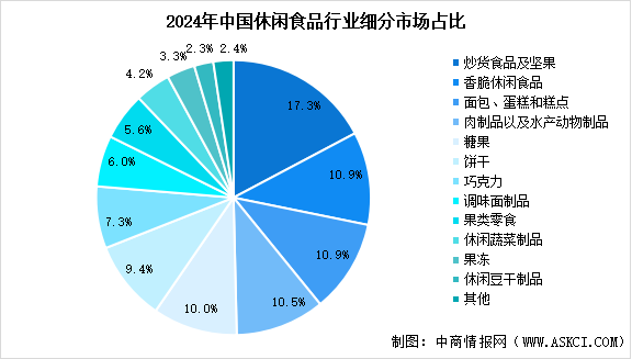2025年中國休閑食品市場規(guī)模預(yù)測及細(xì)分市場占比分析（圖）