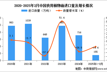 2025年1-3月中國(guó)食用植物油進(jìn)口數(shù)據(jù)統(tǒng)計(jì)分析：進(jìn)口量155萬(wàn)噸
