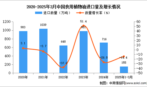 2025年1-3月中国食用植物油进口数据统计分析：进口量155万吨