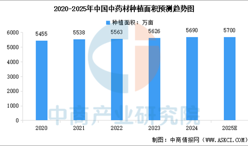 2025年中国中药材种植面积及中医药产品市场规模预测分析（图）